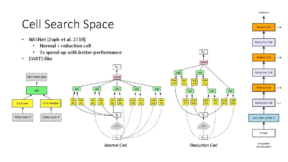 Cell Search Space • NASNet [Zoph et al. 2018] • Normal + reduction cell