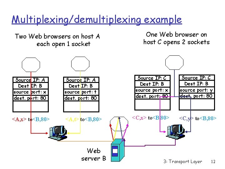 Multiplexing/demultiplexing example Two Web browsers on host A each open 1 socket Source IP: