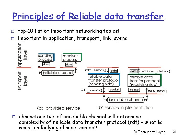 Principles of Reliable data transfer r top-10 list of important networking topics! r important