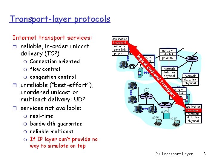 Transport-layer protocols m network data link physical rt m network data link physical po
