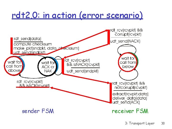 rdt 2. 0: in action (error scenario) sender FSM receiver FSM 3: Transport Layer