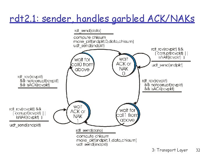 rdt 2. 1: sender, handles garbled ACK/NAKs 3: Transport Layer 32 