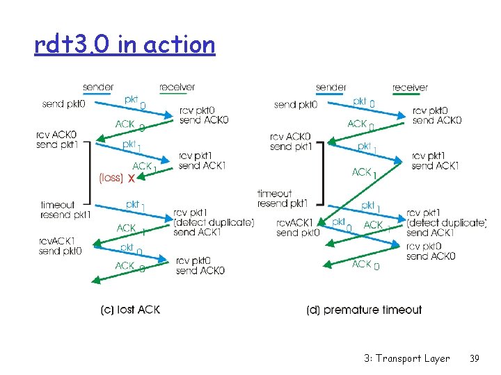 rdt 3. 0 in action 3: Transport Layer 39 