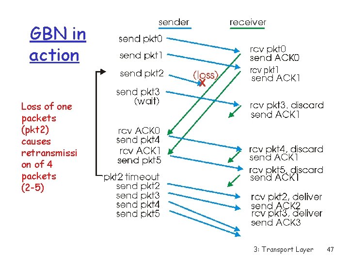 GBN in action Loss of one packets (pkt 2) causes retransmissi on of 4