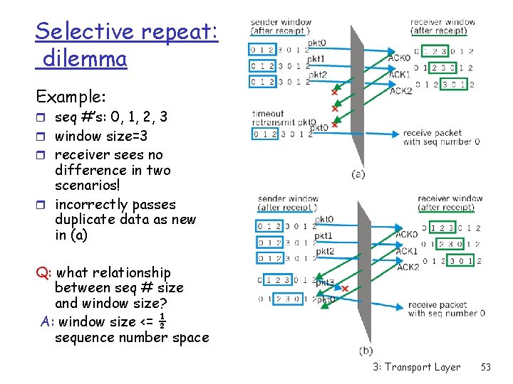 Selective repeat: dilemma Example: r seq #’s: 0, 1, 2, 3 r window size=3