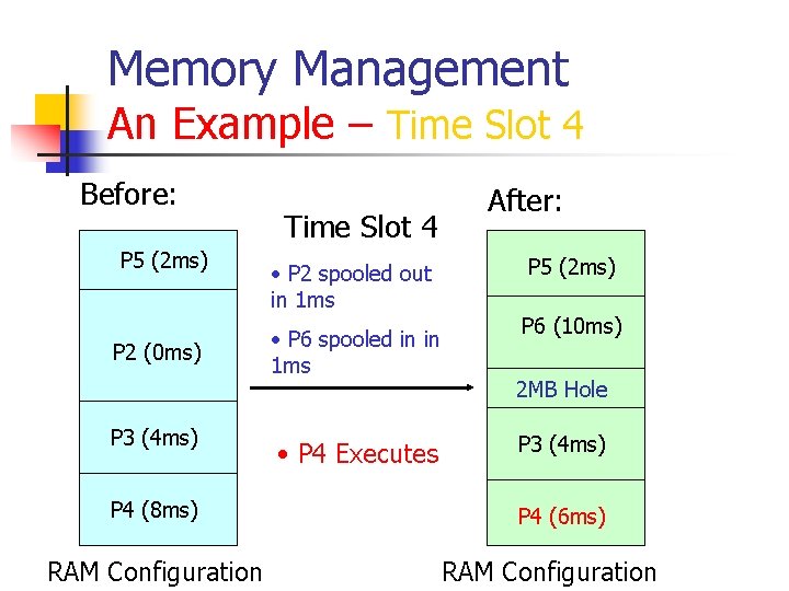 Memory Management An Example – Time Slot 4 Before: P 5 (2 ms) P