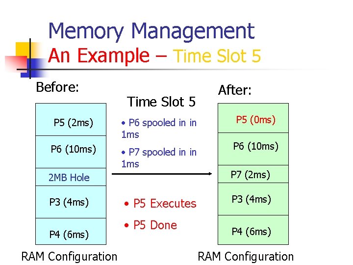 Memory Management An Example – Time Slot 5 Before: Time Slot 5 P 5