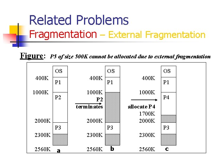 Related Problems Fragmentation – External Fragmentation Figure: P 5 of size 500 K cannot