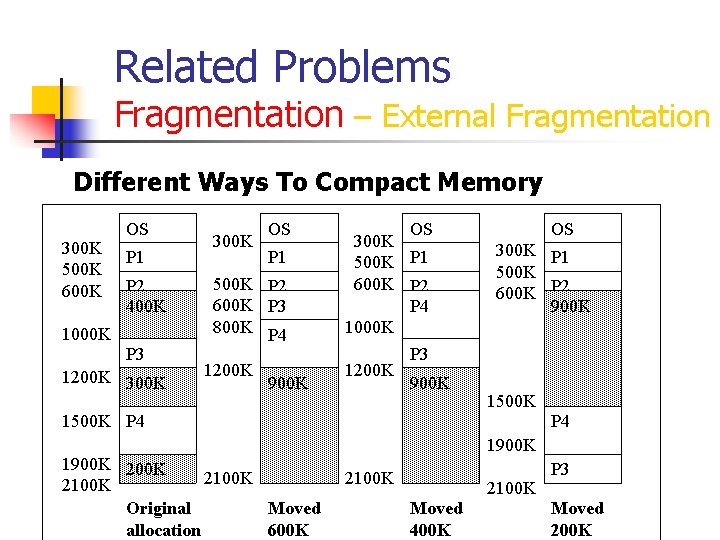 Related Problems Fragmentation – External Fragmentation Different Ways To Compact Memory 300 K 500