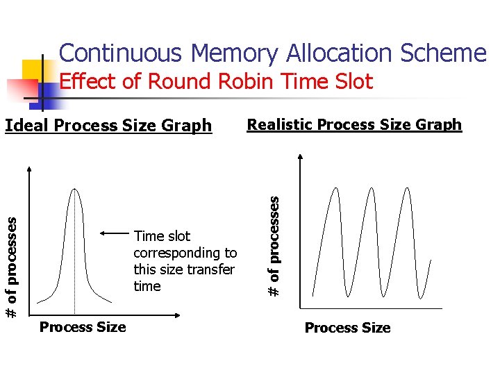 Continuous Memory Allocation Scheme Effect of Round Robin Time Slot Time slot corresponding to