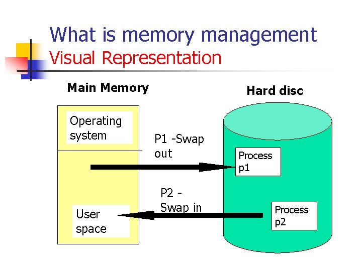 What is memory management Visual Representation Main Memory Operating system User space Hard disc