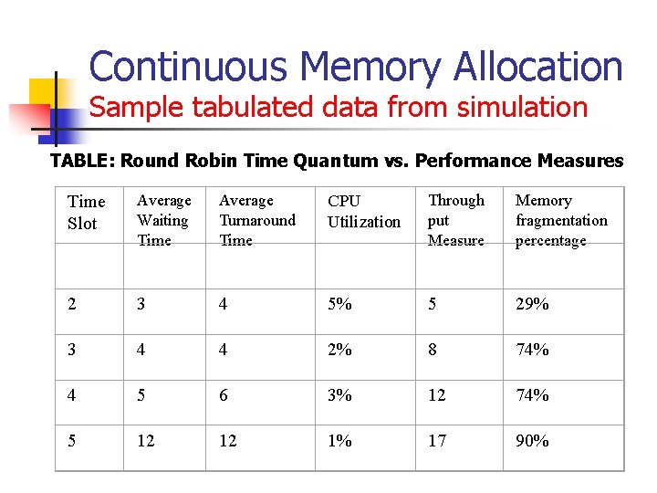 Continuous Memory Allocation Sample tabulated data from simulation TABLE: Round Robin Time Quantum vs.