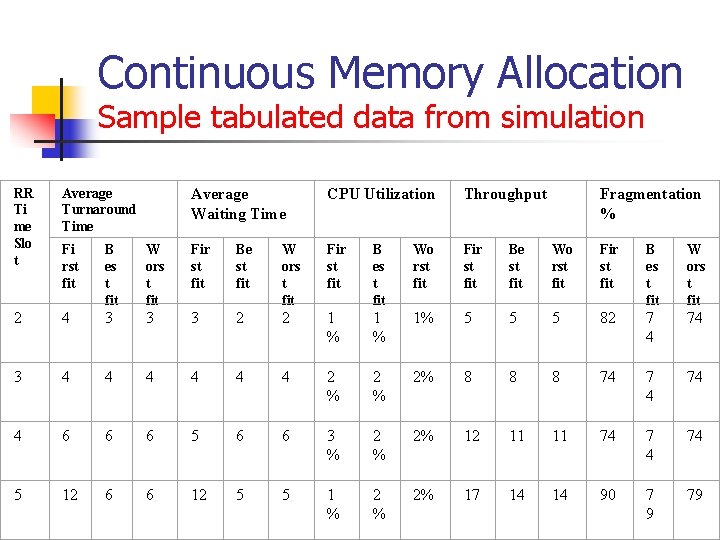 Continuous Memory Allocation Sample tabulated data from simulation RR Ti me Slo t Average