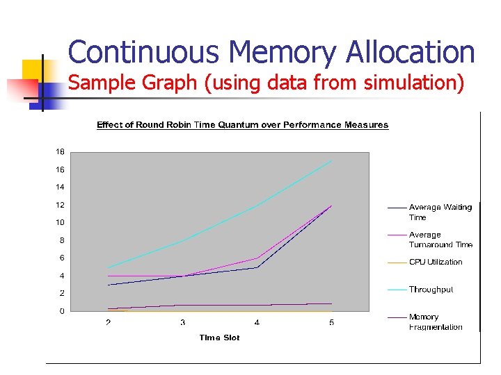 Continuous Memory Allocation Sample Graph (using data from simulation) 