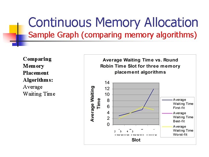 Continuous Memory Allocation Sample Graph (comparing memory algorithms) Comparing Memory Placement Algorithms: Average Waiting