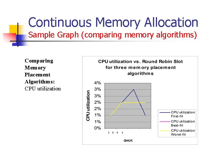 Continuous Memory Allocation Sample Graph (comparing memory algorithms) Comparing Memory Placement Algorithms: CPU utilization