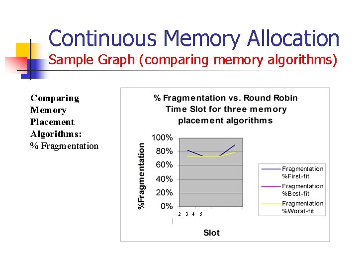 Continuous Memory Allocation Sample Graph (comparing memory algorithms) Comparing Memory Placement Algorithms: % Fragmentation