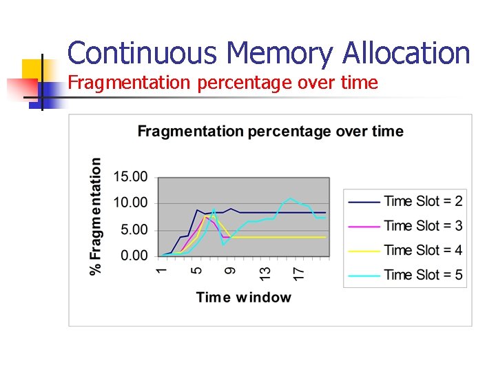 Continuous Memory Allocation Fragmentation percentage over time 