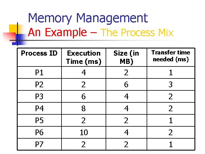 Memory Management An Example – The Process Mix Process ID Execution Time (ms) Size