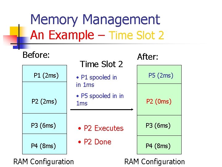 Memory Management An Example – Time Slot 2 Before: P 1 (2 ms) Time
