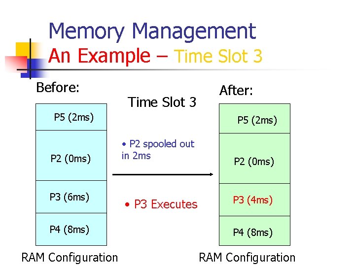 Memory Management An Example – Time Slot 3 Before: Time Slot 3 P 5