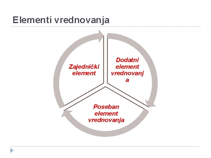 Elementi vrednovanja Zajednički element Dodatni element vrednovanj a Poseban element vrednovanja 