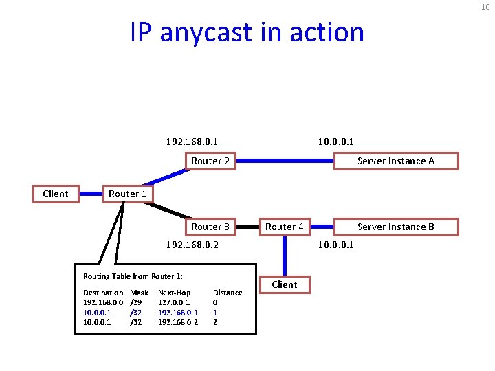 10 IP anycast in action 192. 168. 0. 1 10. 0. 0. 1 Router