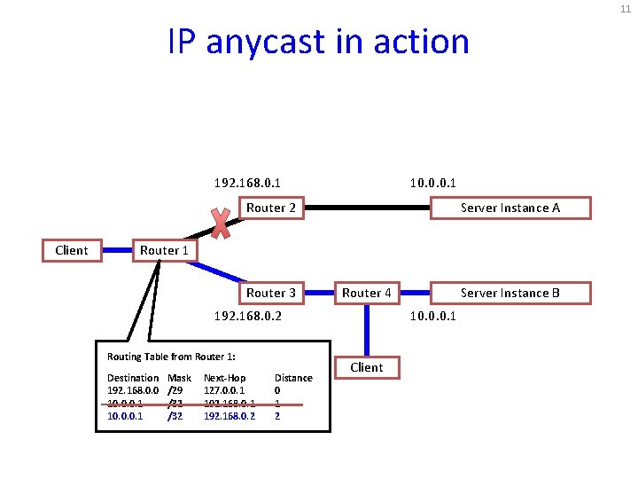 11 IP anycast in action 192. 168. 0. 1 10. 0. 0. 1 Router