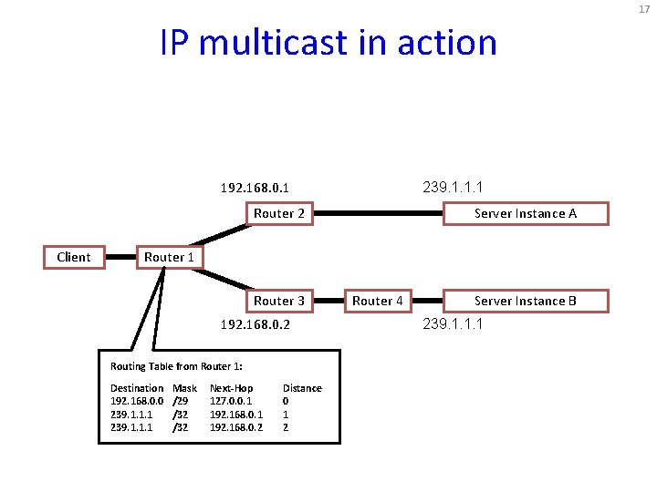 17 IP multicast in action 192. 168. 0. 1 239. 1. 1. 1 Router