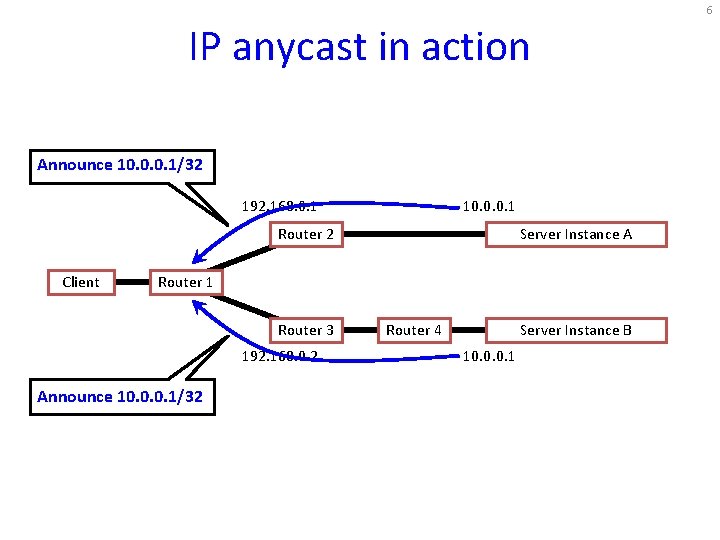 6 IP anycast in action Announce 10. 0. 0. 1/32 192. 168. 0. 1