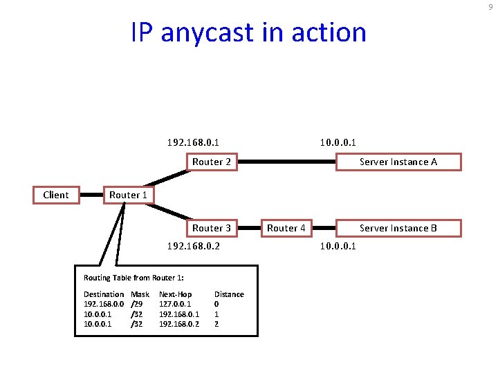 9 IP anycast in action 192. 168. 0. 1 10. 0. 0. 1 Router