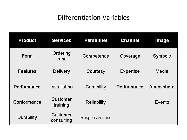 Differentiation Variables Product Services Personnel Channel Image Form Ordering ease Competence Coverage Symbols Features