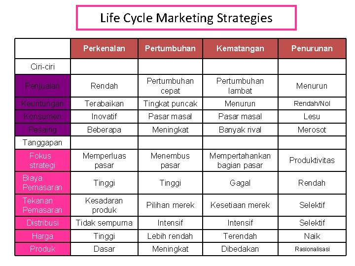 Life Cycle Marketing Strategies Perkenalan Pertumbuhan Kematangan Penurunan Penjualan Rendah Pertumbuhan cepat Pertumbuhan lambat