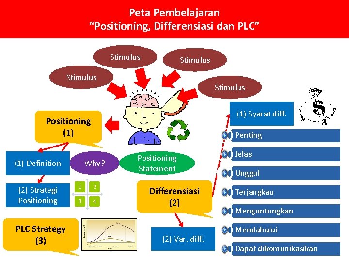 Peta Pembelajaran “Positioning, Differensiasi dan PLC” Stimulus (1) Syarat diff. Positioning (1) Definition (2)