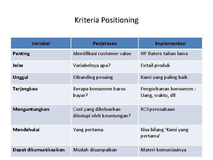 Kriteria Positioning Variabel Penjelasan Implementasi Penting Identifikasi customer value HP Batere tahan lama Jelas