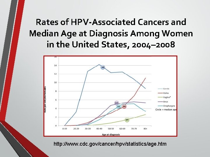 Rates of HPV-Associated Cancers and Median Age at Diagnosis Among Women in the United