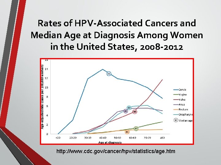 Rates of HPV-Associated Cancers and Median Age at Diagnosis Among Women in the United