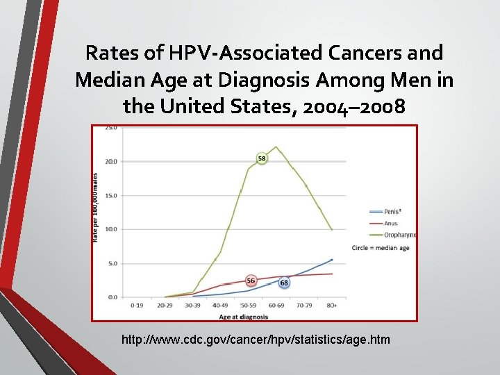 Rates of HPV-Associated Cancers and Median Age at Diagnosis Among Men in the United