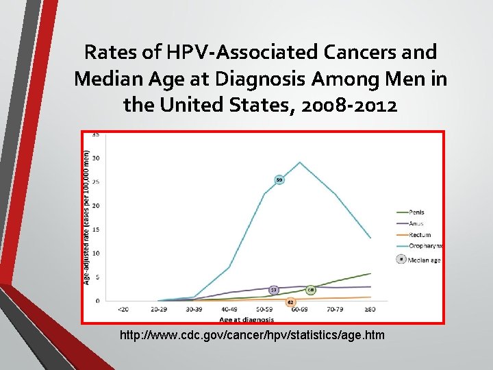 Rates of HPV-Associated Cancers and Median Age at Diagnosis Among Men in the United