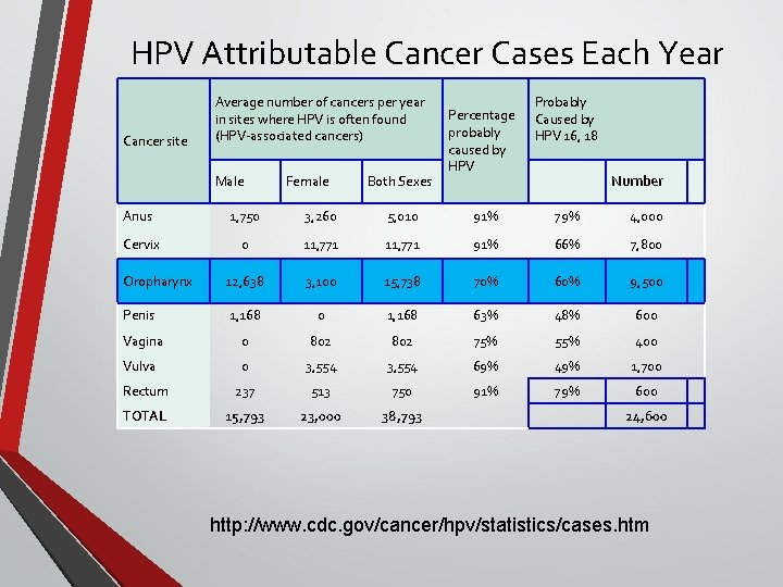 HPV Attributable Cancer Cases Each Year Cancer site Average number of cancers per year