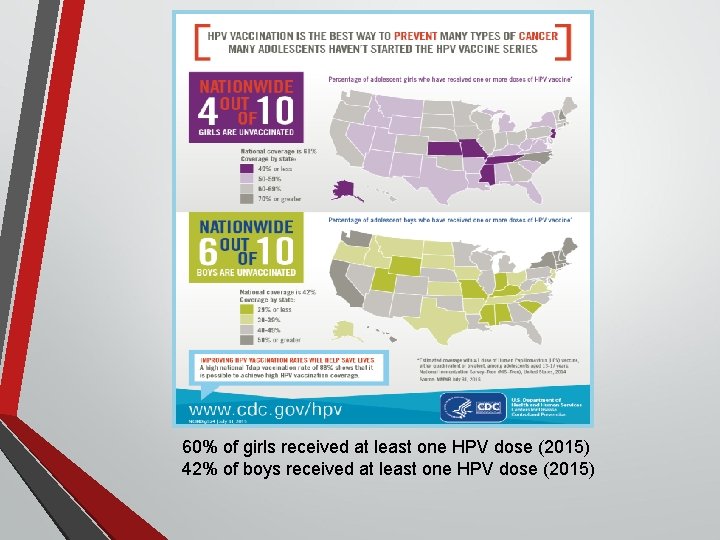60% of girls received at least one HPV dose (2015) 42% of boys received