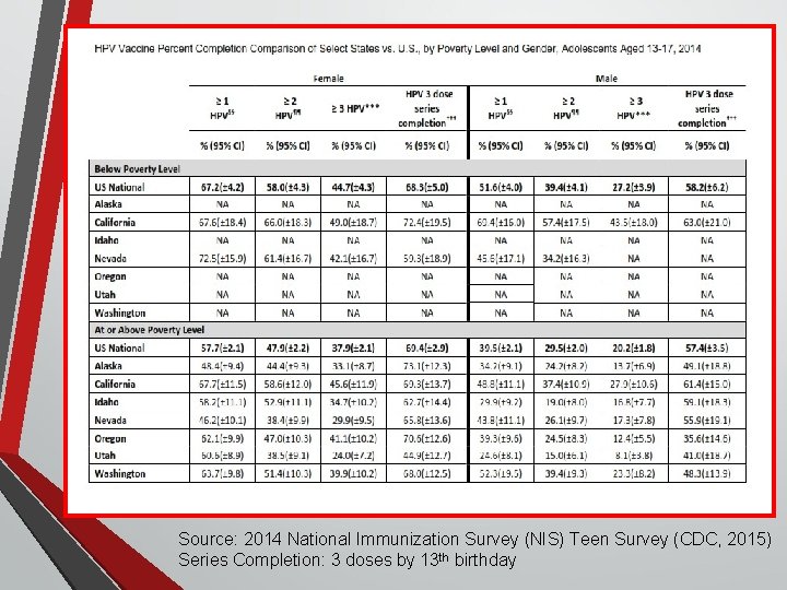 Source: 2014 National Immunization Survey (NIS) Teen Survey (CDC, 2015) Series Completion: 3 doses