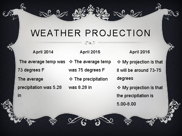 WEATHER PROJECTION April 2014 April 2015 April 2016 The average temp was v The