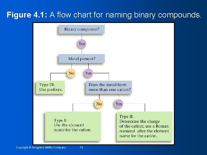 Figure 4. 1: A flow chart for naming binary compounds. Copyright © Houghton Mifflin