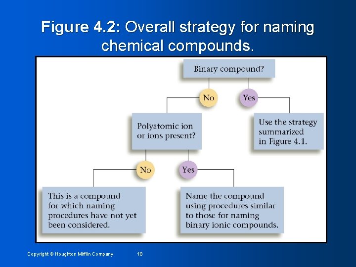 Figure 4. 2: Overall strategy for naming chemical compounds. Copyright © Houghton Mifflin Company