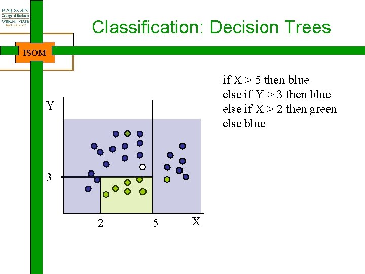 Classification: Decision Trees ISOM if X > 5 then blue else if Y >