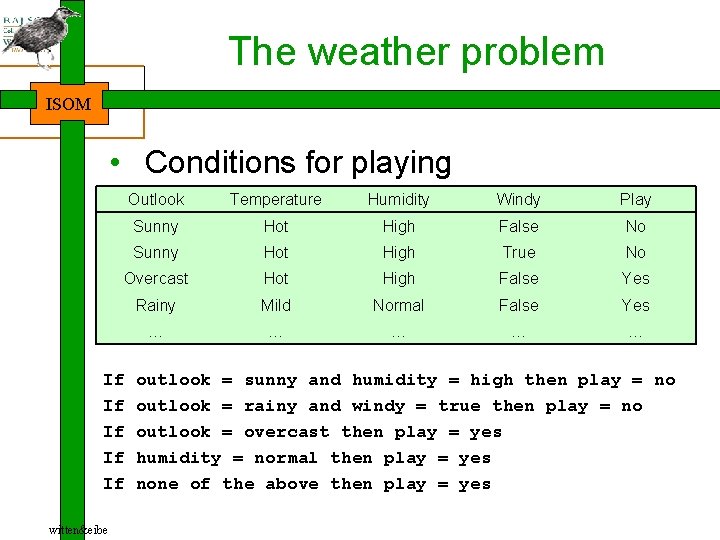 The weather problem ISOM • Conditions for playing Outlook Temperature Humidity Windy Play Sunny