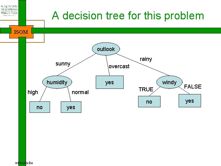 A decision tree for this problem ISOM outlook rainy sunny overcast yes humidity high