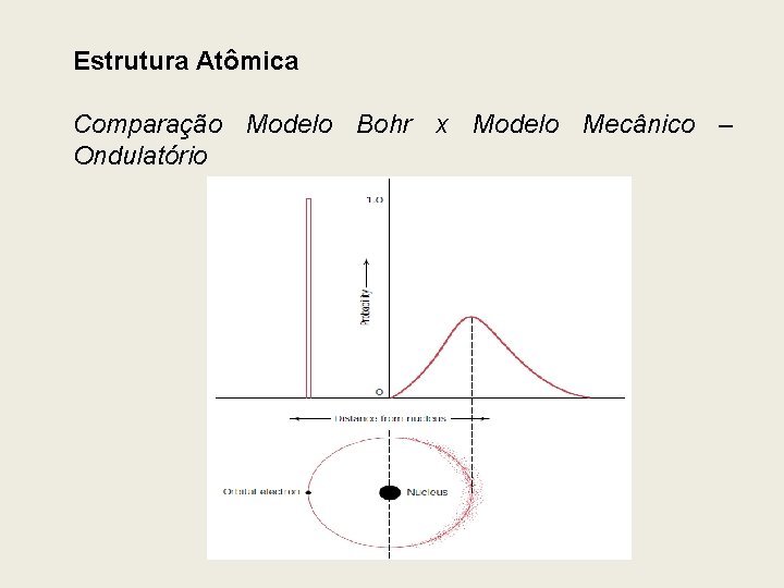 Estrutura Atômica Comparação Modelo Bohr x Modelo Mecânico – Ondulatório 