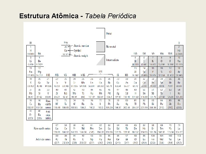 Estrutura Atômica - Tabela Periódica 